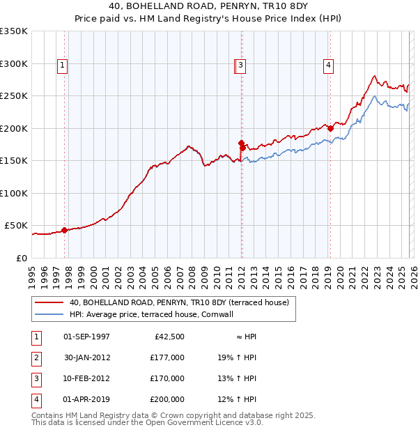 40, BOHELLAND ROAD, PENRYN, TR10 8DY: Price paid vs HM Land Registry's House Price Index