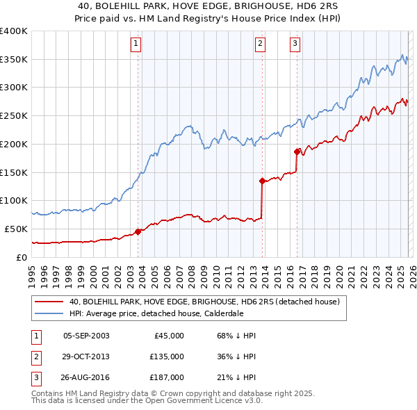 40, BOLEHILL PARK, HOVE EDGE, BRIGHOUSE, HD6 2RS: Price paid vs HM Land Registry's House Price Index