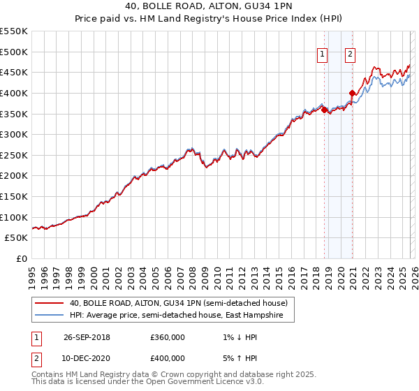 40, BOLLE ROAD, ALTON, GU34 1PN: Price paid vs HM Land Registry's House Price Index