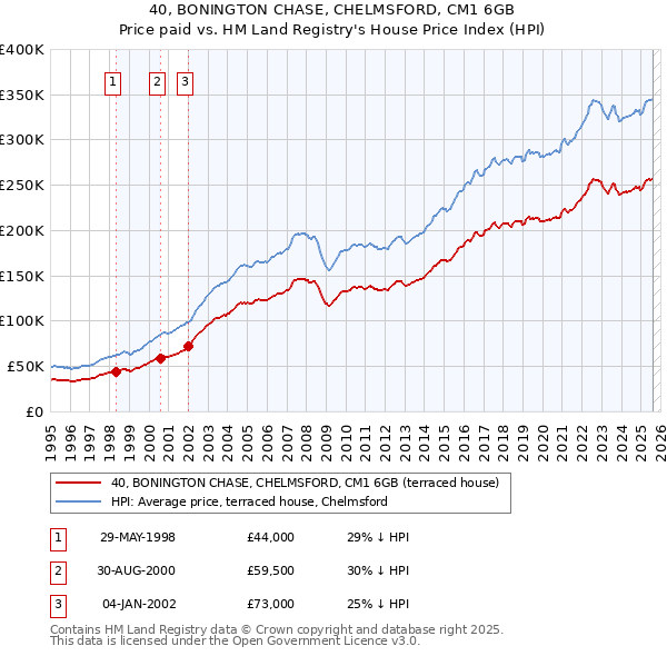 40, BONINGTON CHASE, CHELMSFORD, CM1 6GB: Price paid vs HM Land Registry's House Price Index
