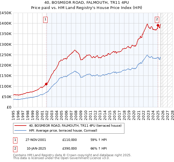40, BOSMEOR ROAD, FALMOUTH, TR11 4PU: Price paid vs HM Land Registry's House Price Index
