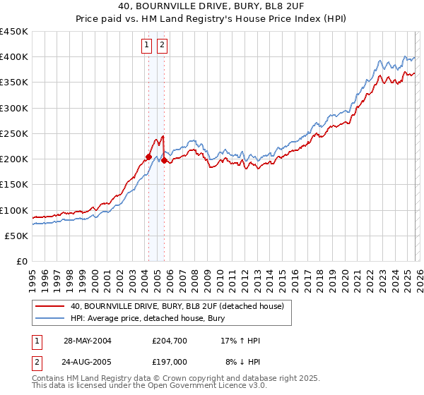 40, BOURNVILLE DRIVE, BURY, BL8 2UF: Price paid vs HM Land Registry's House Price Index