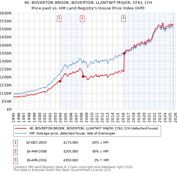 40, BOVERTON BROOK, BOVERTON, LLANTWIT MAJOR, CF61 1YH: Price paid vs HM Land Registry's House Price Index