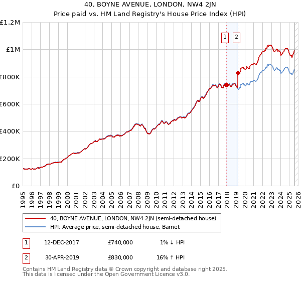40, BOYNE AVENUE, LONDON, NW4 2JN: Price paid vs HM Land Registry's House Price Index