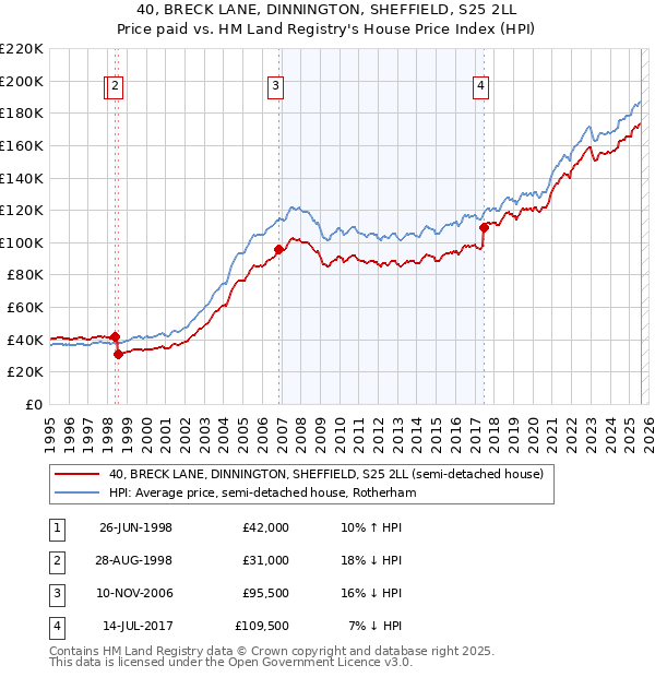 40, BRECK LANE, DINNINGTON, SHEFFIELD, S25 2LL: Price paid vs HM Land Registry's House Price Index