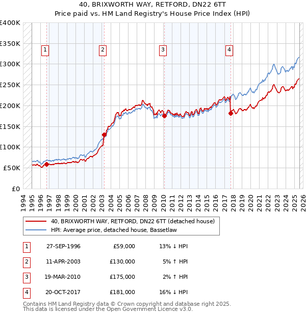 40, BRIXWORTH WAY, RETFORD, DN22 6TT: Price paid vs HM Land Registry's House Price Index