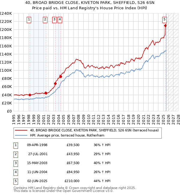 40, BROAD BRIDGE CLOSE, KIVETON PARK, SHEFFIELD, S26 6SN: Price paid vs HM Land Registry's House Price Index
