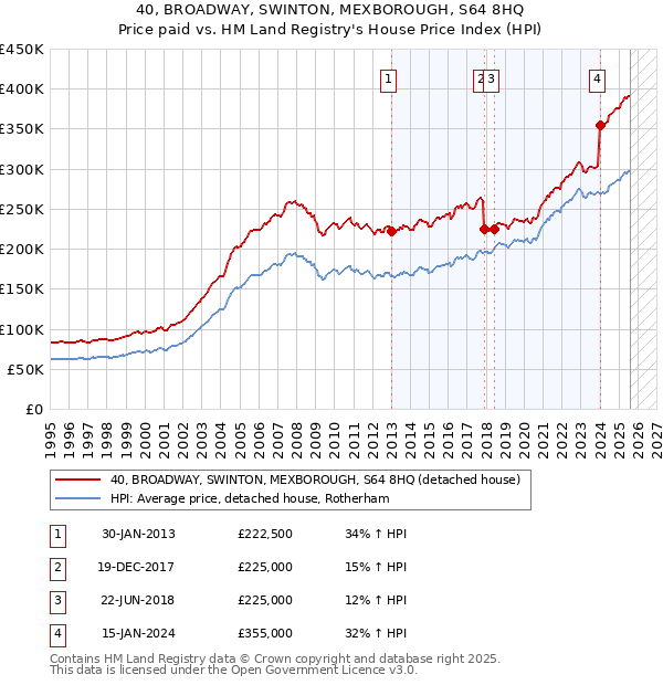 40, BROADWAY, SWINTON, MEXBOROUGH, S64 8HQ: Price paid vs HM Land Registry's House Price Index