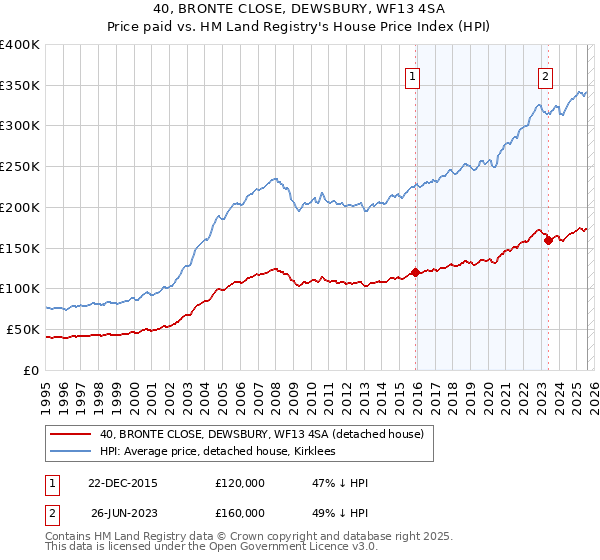 40, BRONTE CLOSE, DEWSBURY, WF13 4SA: Price paid vs HM Land Registry's House Price Index