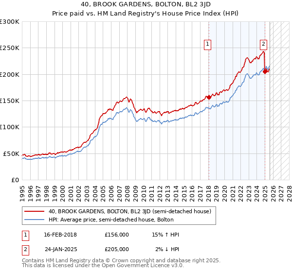 40, BROOK GARDENS, BOLTON, BL2 3JD: Price paid vs HM Land Registry's House Price Index
