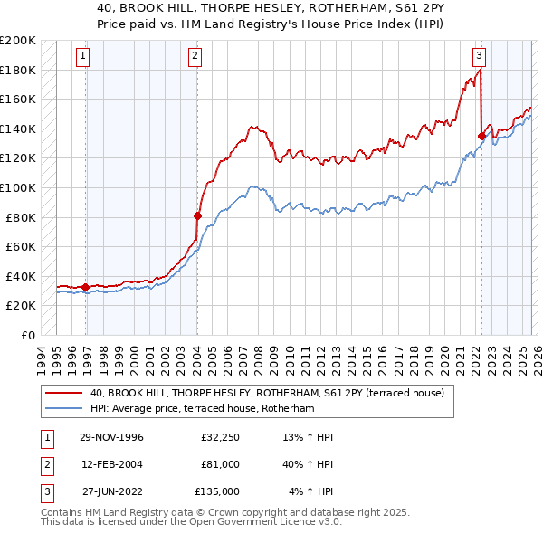 40, BROOK HILL, THORPE HESLEY, ROTHERHAM, S61 2PY: Price paid vs HM Land Registry's House Price Index