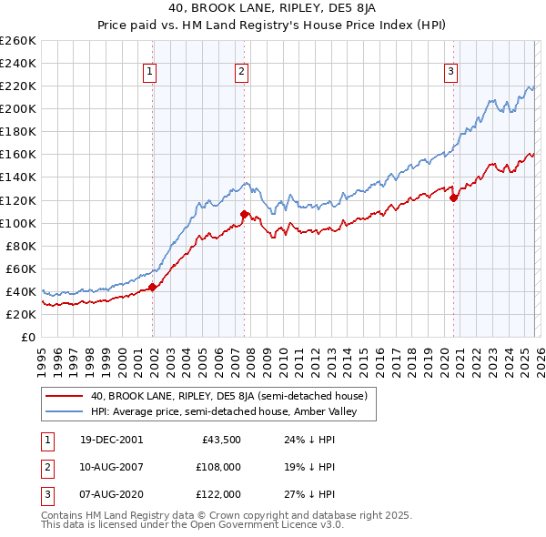 40, BROOK LANE, RIPLEY, DE5 8JA: Price paid vs HM Land Registry's House Price Index