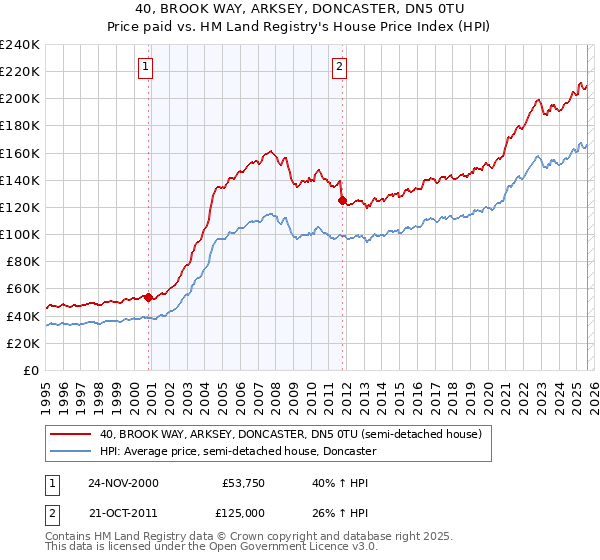 40, BROOK WAY, ARKSEY, DONCASTER, DN5 0TU: Price paid vs HM Land Registry's House Price Index