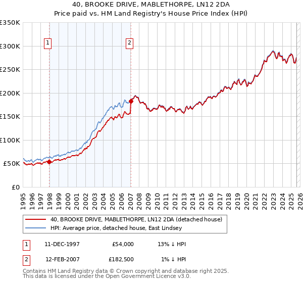 40, BROOKE DRIVE, MABLETHORPE, LN12 2DA: Price paid vs HM Land Registry's House Price Index