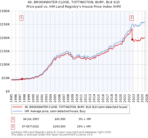 40, BROOKWATER CLOSE, TOTTINGTON, BURY, BL8 3LD: Price paid vs HM Land Registry's House Price Index