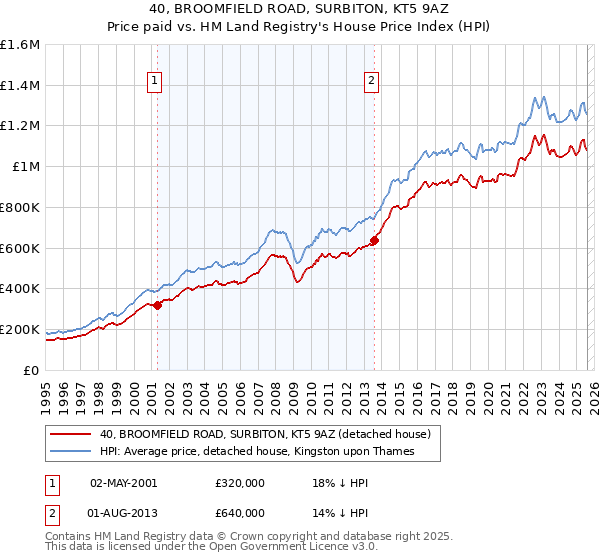 40, BROOMFIELD ROAD, SURBITON, KT5 9AZ: Price paid vs HM Land Registry's House Price Index