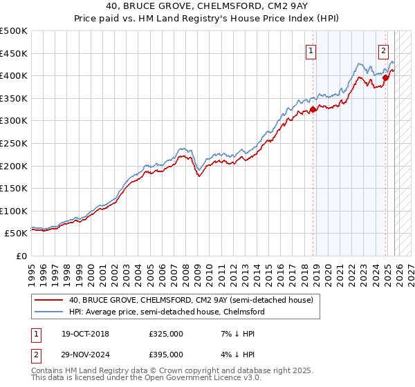 40, BRUCE GROVE, CHELMSFORD, CM2 9AY: Price paid vs HM Land Registry's House Price Index