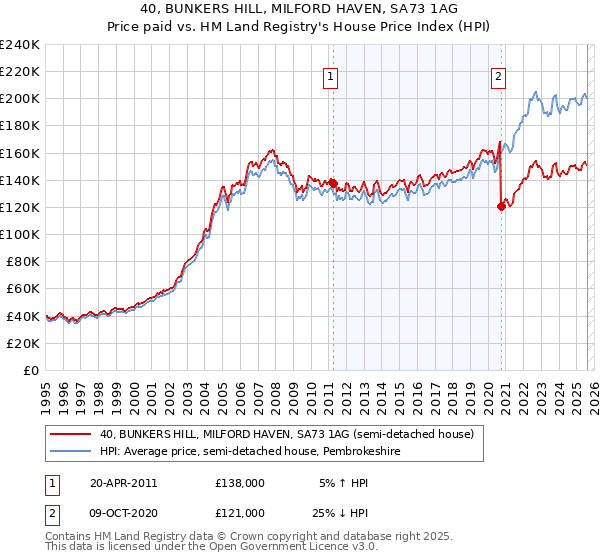 40, BUNKERS HILL, MILFORD HAVEN, SA73 1AG: Price paid vs HM Land Registry's House Price Index