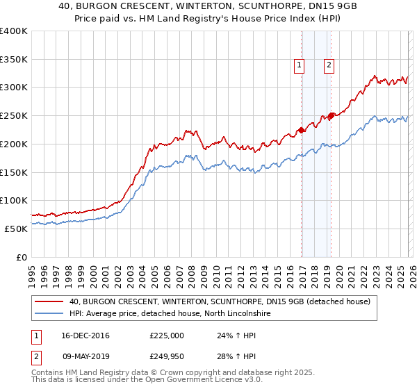 40, BURGON CRESCENT, WINTERTON, SCUNTHORPE, DN15 9GB: Price paid vs HM Land Registry's House Price Index