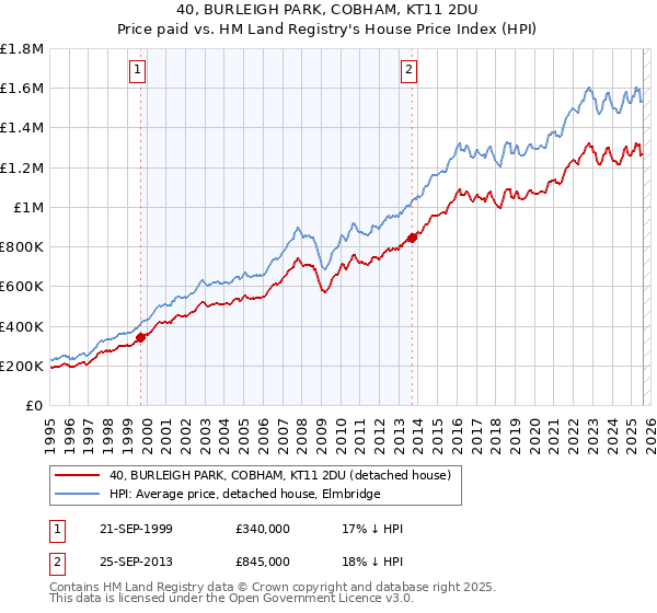 40, BURLEIGH PARK, COBHAM, KT11 2DU: Price paid vs HM Land Registry's House Price Index