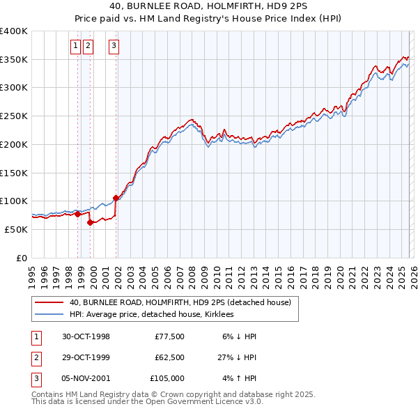 40, BURNLEE ROAD, HOLMFIRTH, HD9 2PS: Price paid vs HM Land Registry's House Price Index