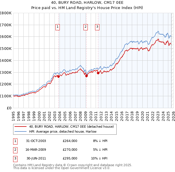 40, BURY ROAD, HARLOW, CM17 0EE: Price paid vs HM Land Registry's House Price Index