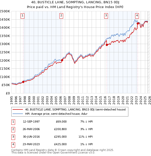 40, BUSTICLE LANE, SOMPTING, LANCING, BN15 0DJ: Price paid vs HM Land Registry's House Price Index