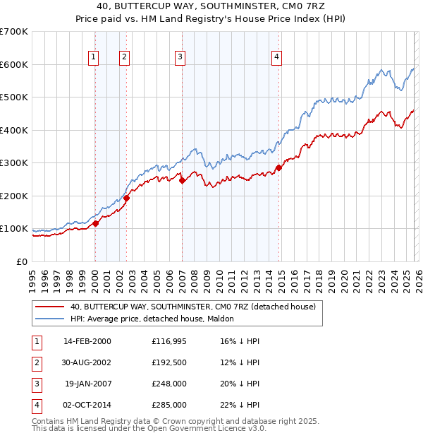 40, BUTTERCUP WAY, SOUTHMINSTER, CM0 7RZ: Price paid vs HM Land Registry's House Price Index