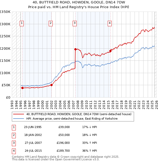 40, BUTTFIELD ROAD, HOWDEN, GOOLE, DN14 7DW: Price paid vs HM Land Registry's House Price Index