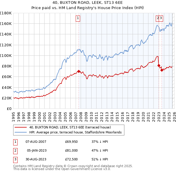 40, BUXTON ROAD, LEEK, ST13 6EE: Price paid vs HM Land Registry's House Price Index