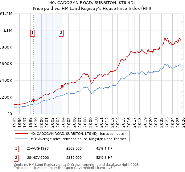 40, CADOGAN ROAD, SURBITON, KT6 4DJ: Price paid vs HM Land Registry's House Price Index