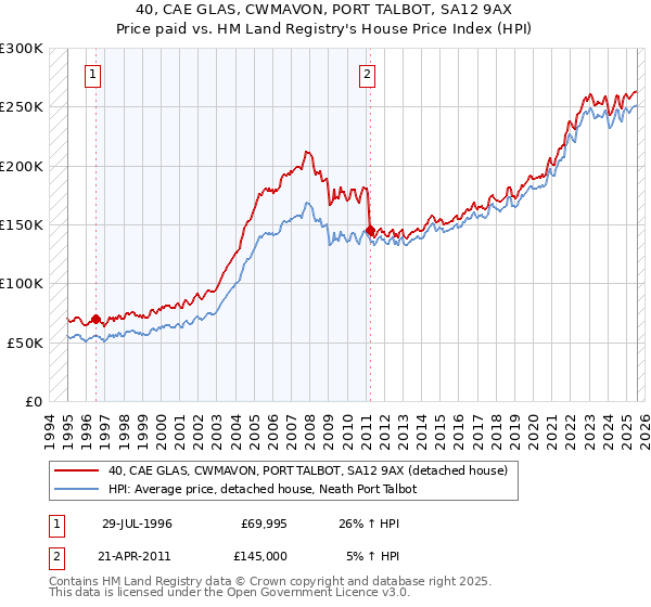 40, CAE GLAS, CWMAVON, PORT TALBOT, SA12 9AX: Price paid vs HM Land Registry's House Price Index