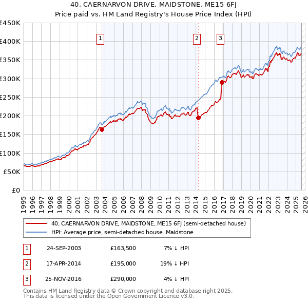 40, CAERNARVON DRIVE, MAIDSTONE, ME15 6FJ: Price paid vs HM Land Registry's House Price Index