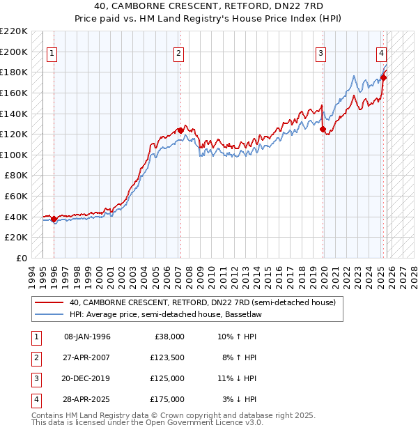 40, CAMBORNE CRESCENT, RETFORD, DN22 7RD: Price paid vs HM Land Registry's House Price Index