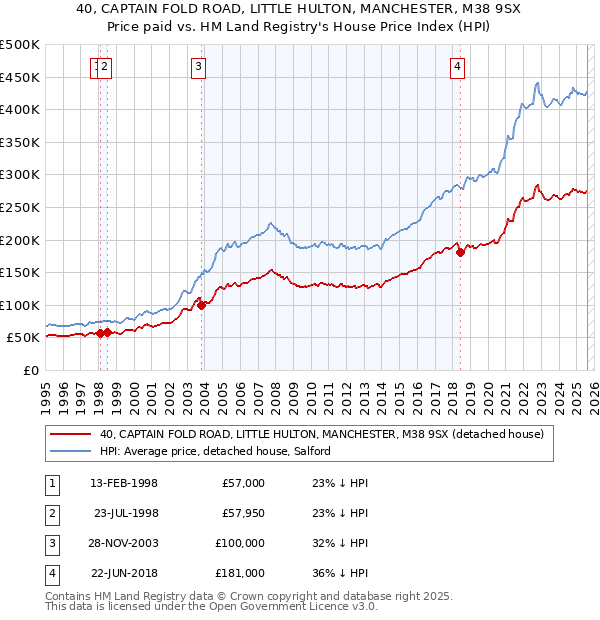 40, CAPTAIN FOLD ROAD, LITTLE HULTON, MANCHESTER, M38 9SX: Price paid vs HM Land Registry's House Price Index