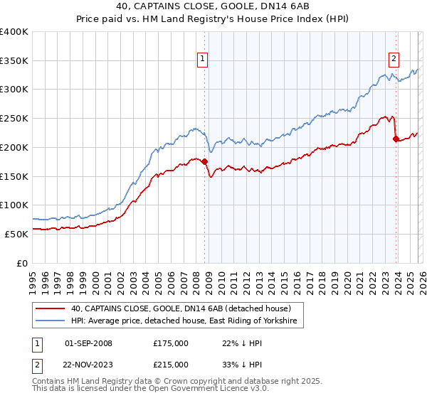 40, CAPTAINS CLOSE, GOOLE, DN14 6AB: Price paid vs HM Land Registry's House Price Index