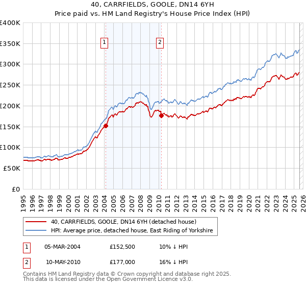 40, CARRFIELDS, GOOLE, DN14 6YH: Price paid vs HM Land Registry's House Price Index