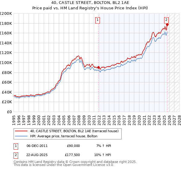 40, CASTLE STREET, BOLTON, BL2 1AE: Price paid vs HM Land Registry's House Price Index