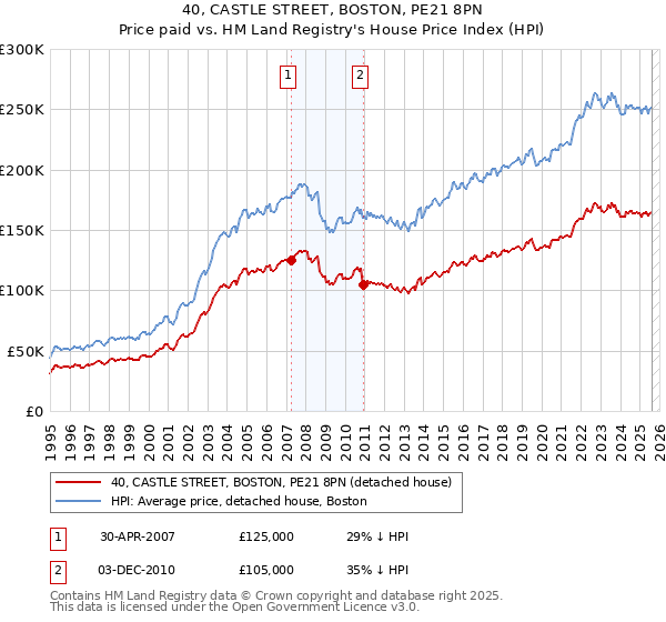 40, CASTLE STREET, BOSTON, PE21 8PN: Price paid vs HM Land Registry's House Price Index