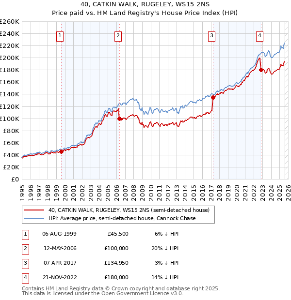 40, CATKIN WALK, RUGELEY, WS15 2NS: Price paid vs HM Land Registry's House Price Index