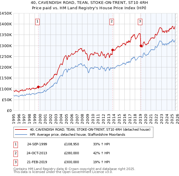 40, CAVENDISH ROAD, TEAN, STOKE-ON-TRENT, ST10 4RH: Price paid vs HM Land Registry's House Price Index
