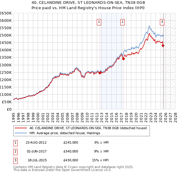40, CELANDINE DRIVE, ST LEONARDS-ON-SEA, TN38 0GB: Price paid vs HM Land Registry's House Price Index