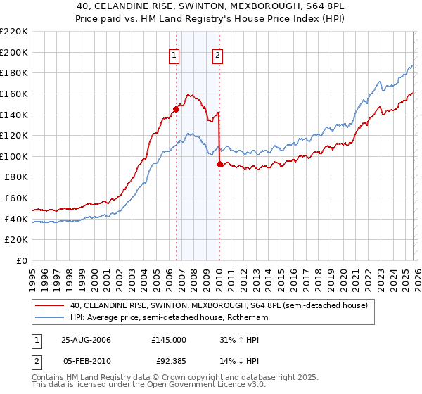 40, CELANDINE RISE, SWINTON, MEXBOROUGH, S64 8PL: Price paid vs HM Land Registry's House Price Index