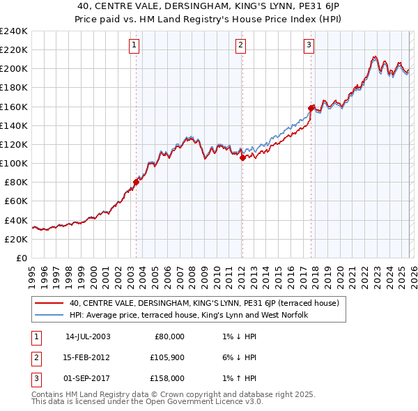 40, CENTRE VALE, DERSINGHAM, KING'S LYNN, PE31 6JP: Price paid vs HM Land Registry's House Price Index