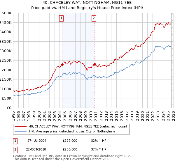40, CHACELEY WAY, NOTTINGHAM, NG11 7EE: Price paid vs HM Land Registry's House Price Index