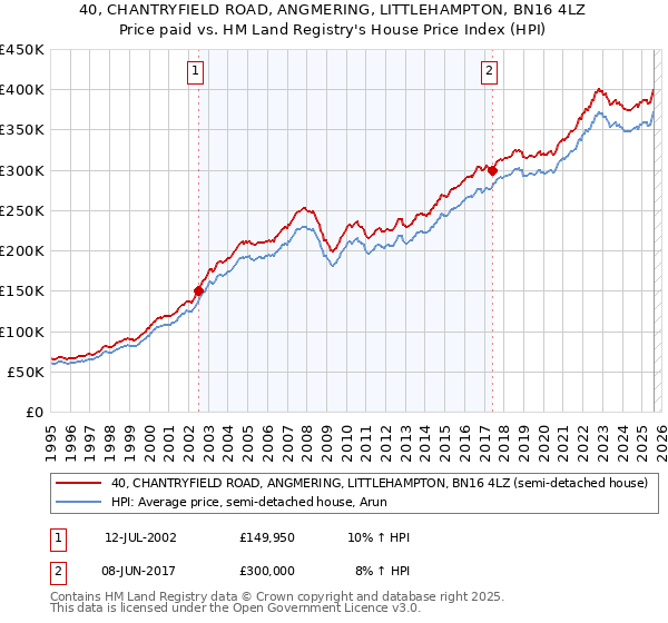 40, CHANTRYFIELD ROAD, ANGMERING, LITTLEHAMPTON, BN16 4LZ: Price paid vs HM Land Registry's House Price Index