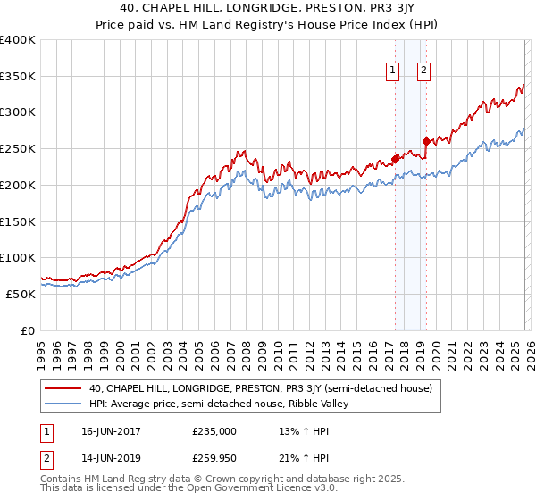 40, CHAPEL HILL, LONGRIDGE, PRESTON, PR3 3JY: Price paid vs HM Land Registry's House Price Index