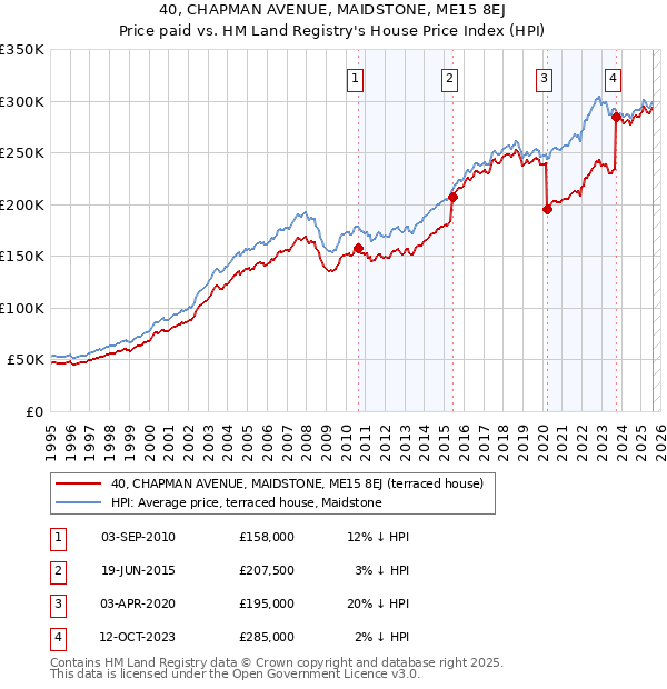 40, CHAPMAN AVENUE, MAIDSTONE, ME15 8EJ: Price paid vs HM Land Registry's House Price Index
