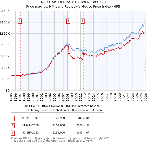 40, CHAPTER ROAD, DARWEN, BB3 3PU: Price paid vs HM Land Registry's House Price Index