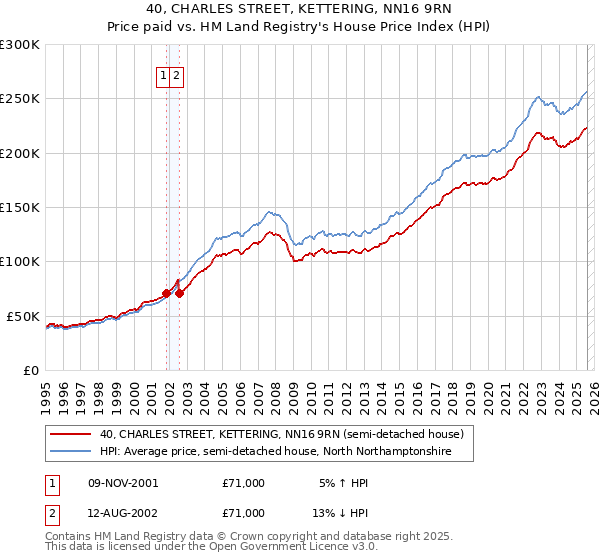 40, CHARLES STREET, KETTERING, NN16 9RN: Price paid vs HM Land Registry's House Price Index